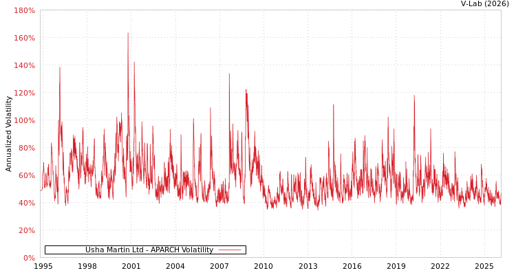 graph of Usha Martin Ltd APARCH