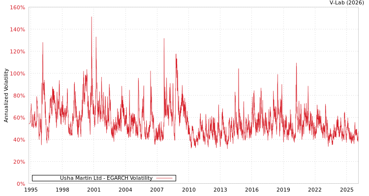 graph of Usha Martin Ltd EGARCH