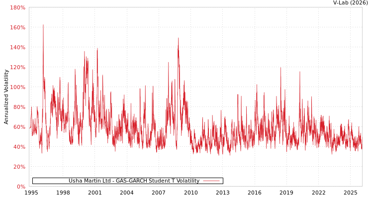 graph of Usha Martin Ltd GAS-GARCH-T