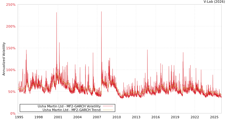 graph of Usha Martin Ltd MF2-GARCH