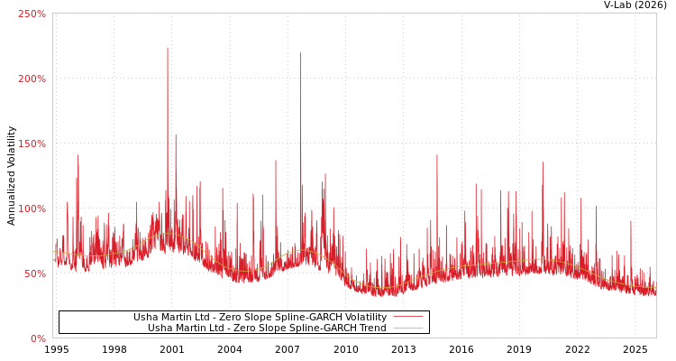 graph of Usha Martin Ltd S0GARCH