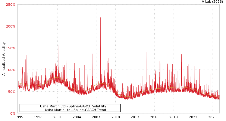 graph of Usha Martin Ltd SGARCH