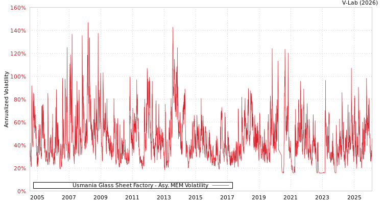 graph of Usmania Glass Sheet Factory AMEM