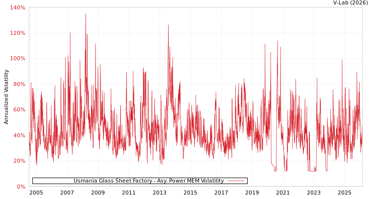 graph of Usmania Glass Sheet Factory APMEM
