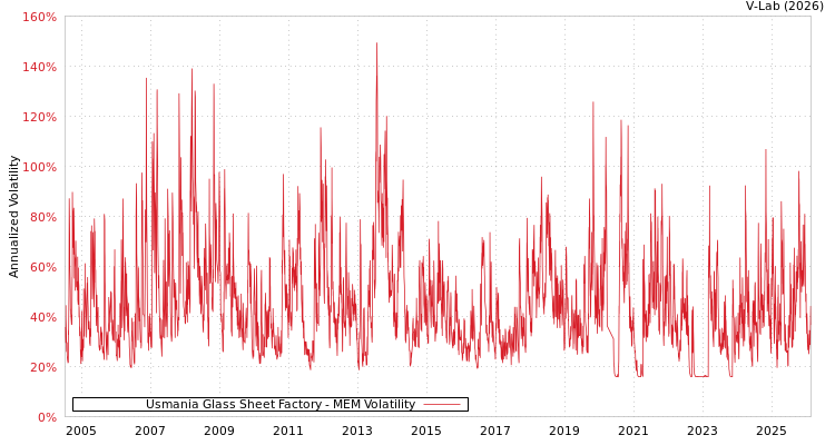 graph of Usmania Glass Sheet Factory MEM