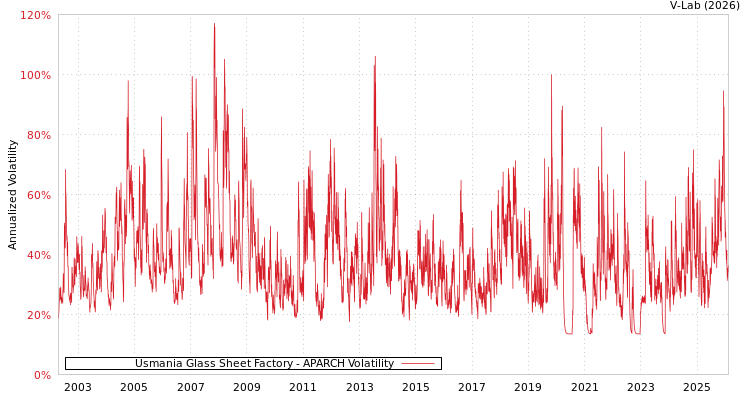 graph of Usmania Glass Sheet Factory APARCH