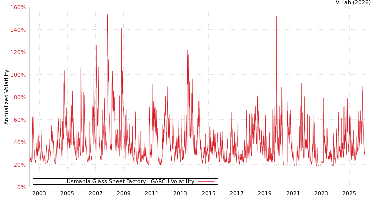 graph of Usmania Glass Sheet Factory GARCH