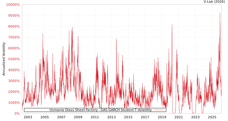graph of Usmania Glass Sheet Factory GAS-GARCH-T