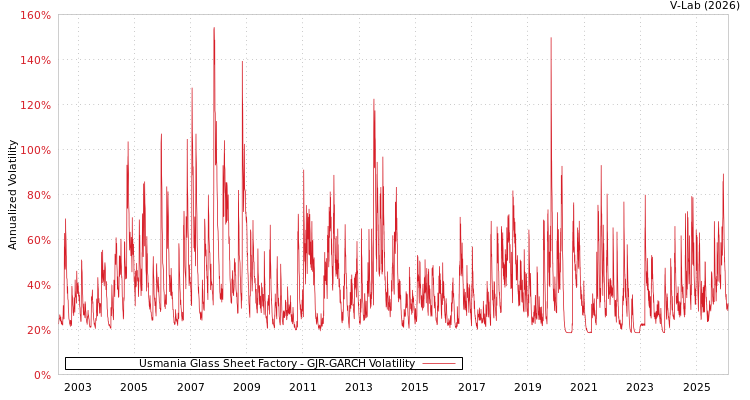 graph of Usmania Glass Sheet Factory GJR-GARCH