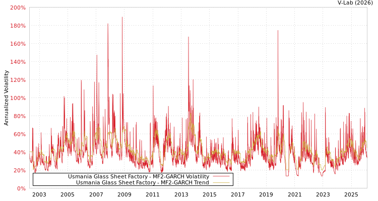 graph of Usmania Glass Sheet Factory MF2-GARCH