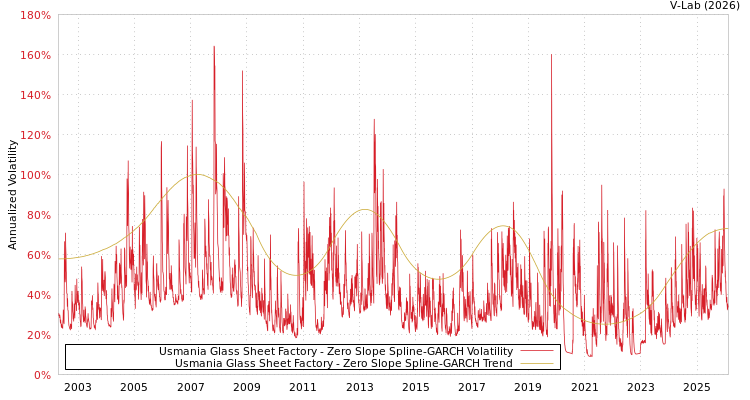 graph of Usmania Glass Sheet Factory S0GARCH