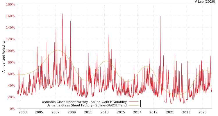 graph of Usmania Glass Sheet Factory SGARCH
