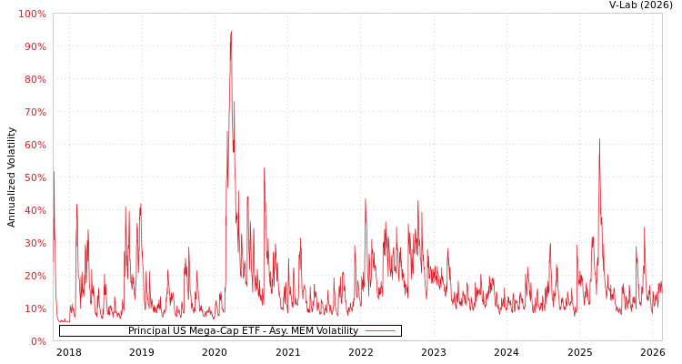 graph of Principal US Mega-Cap ETF AMEM