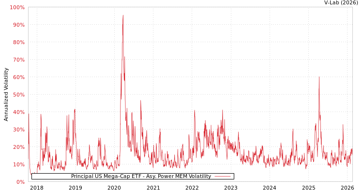 graph of Principal US Mega-Cap ETF APMEM