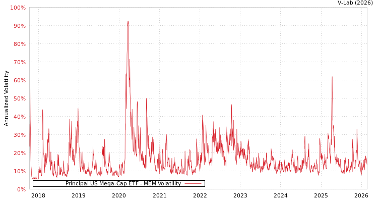 graph of Principal US Mega-Cap ETF MEM