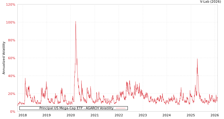 graph of Principal US Mega-Cap ETF AGARCH