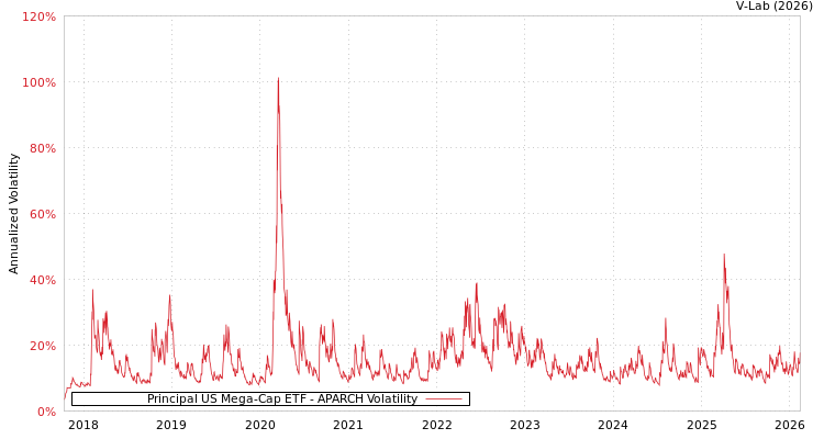graph of Principal US Mega-Cap ETF APARCH