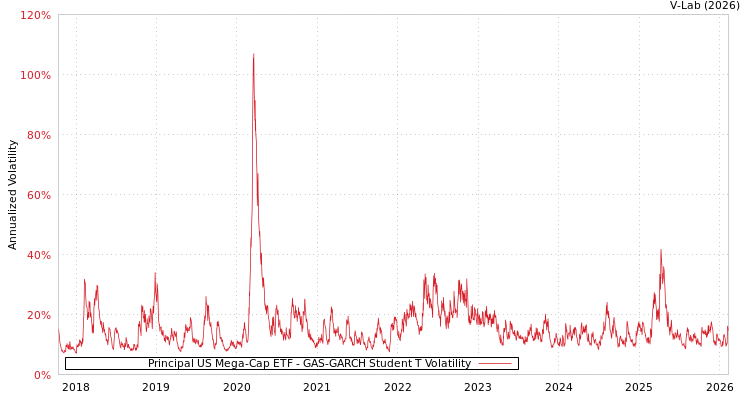 graph of Principal US Mega-Cap ETF GAS-GARCH-T
