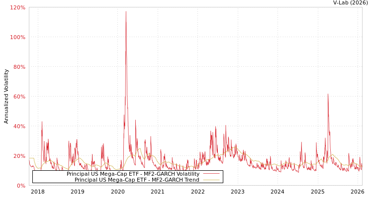 graph of Principal US Mega-Cap ETF MF2-GARCH