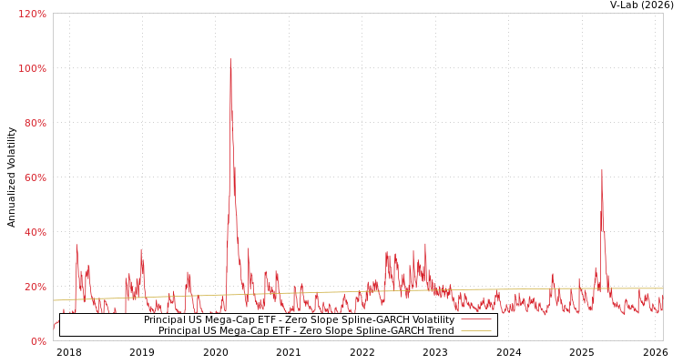 graph of Principal US Mega-Cap ETF S0GARCH