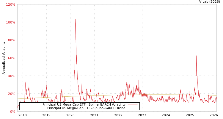 graph of Principal US Mega-Cap ETF SGARCH