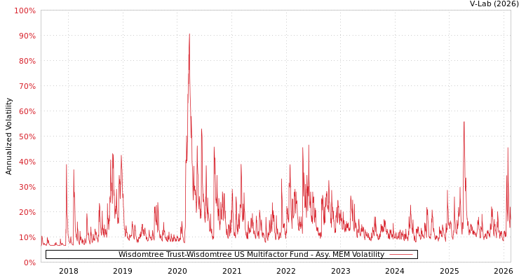 graph of Wisdomtree Trust-Wisdomtree US Multifactor Fund AMEM