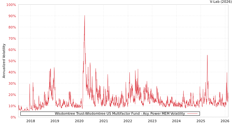graph of Wisdomtree Trust-Wisdomtree US Multifactor Fund APMEM