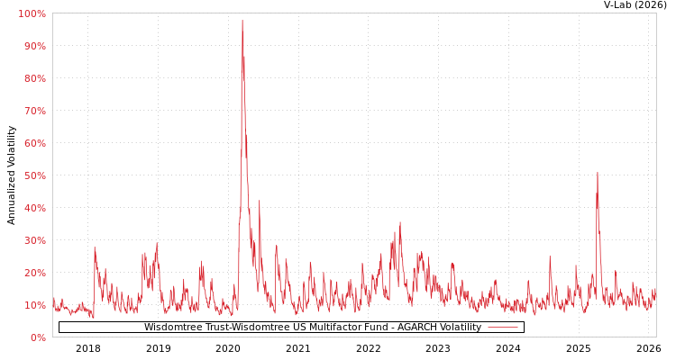graph of Wisdomtree Trust-Wisdomtree US Multifactor Fund AGARCH