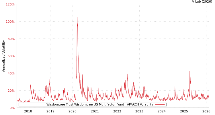 graph of Wisdomtree Trust-Wisdomtree US Multifactor Fund APARCH
