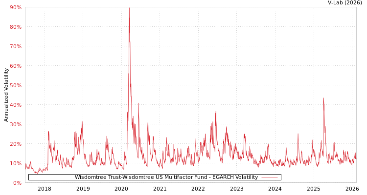 graph of Wisdomtree Trust-Wisdomtree US Multifactor Fund EGARCH
