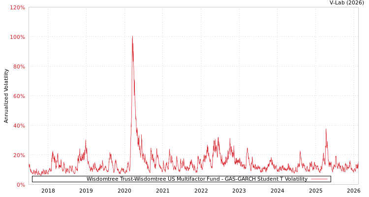 graph of Wisdomtree Trust-Wisdomtree US Multifactor Fund GAS-GARCH-T