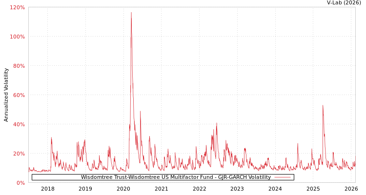 graph of Wisdomtree Trust-Wisdomtree US Multifactor Fund GJR-GARCH