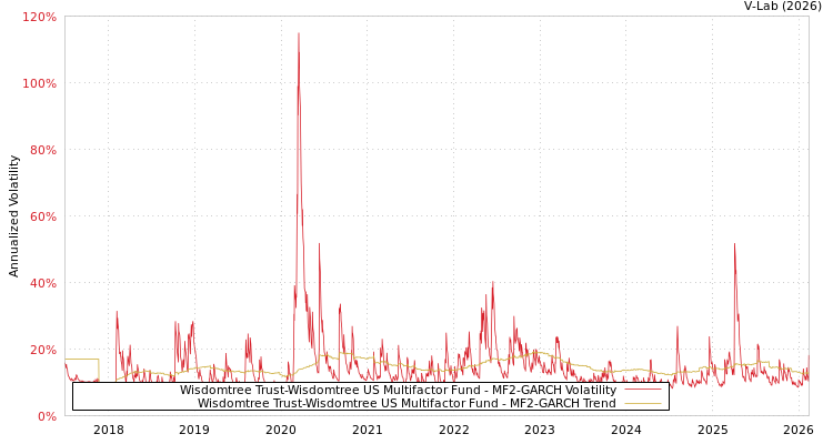 graph of Wisdomtree Trust-Wisdomtree US Multifactor Fund MF2-GARCH