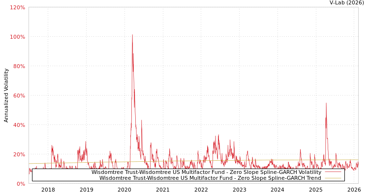 graph of Wisdomtree Trust-Wisdomtree US Multifactor Fund S0GARCH