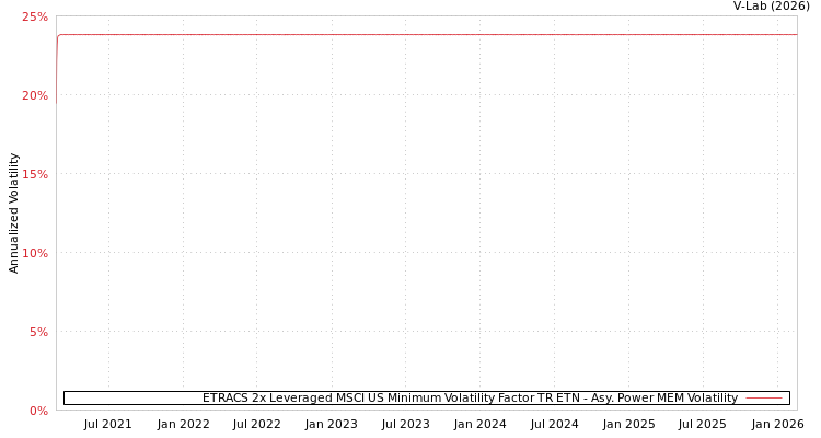graph of ETRACS 2x Leveraged MSCI US Minimum Volatility Factor TR ETN APMEM