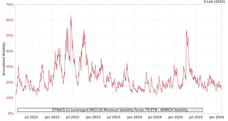 graph of ETRACS 2x Leveraged MSCI US Minimum Volatility Factor TR ETN APARCH