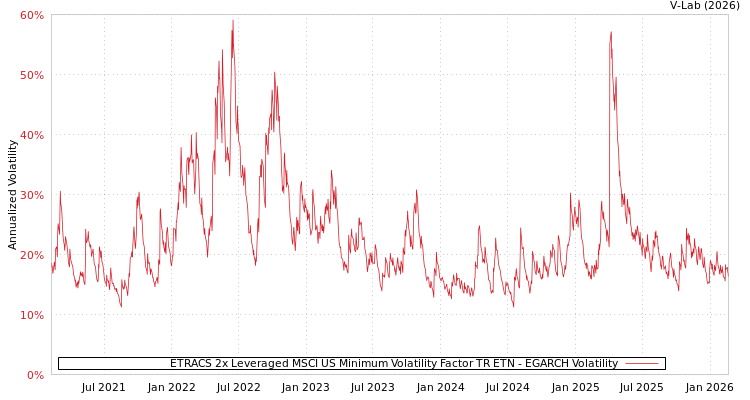 graph of ETRACS 2x Leveraged MSCI US Minimum Volatility Factor TR ETN EGARCH