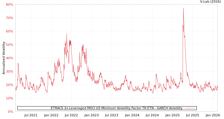 graph of ETRACS 2x Leveraged MSCI US Minimum Volatility Factor TR ETN GARCH