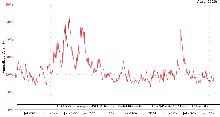 graph of ETRACS 2x Leveraged MSCI US Minimum Volatility Factor TR ETN GAS-GARCH-T