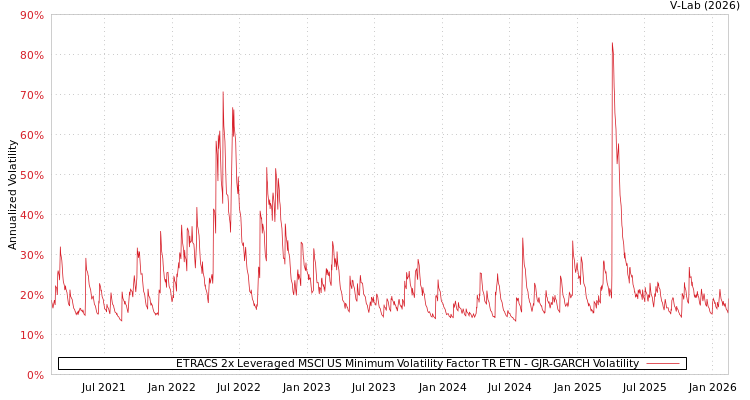 graph of ETRACS 2x Leveraged MSCI US Minimum Volatility Factor TR ETN GJR-GARCH