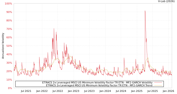 graph of ETRACS 2x Leveraged MSCI US Minimum Volatility Factor TR ETN MF2-GARCH