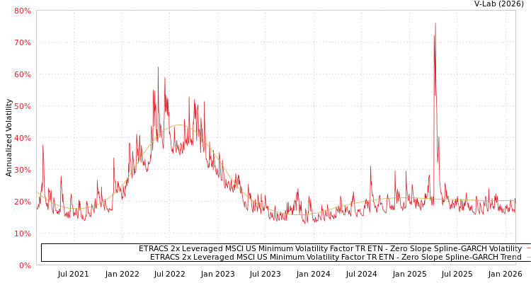 graph of ETRACS 2x Leveraged MSCI US Minimum Volatility Factor TR ETN S0GARCH