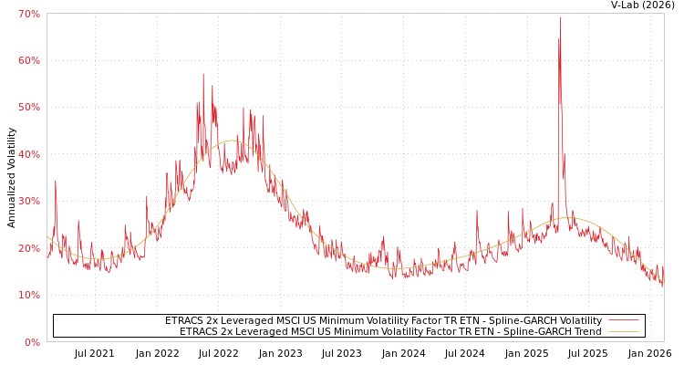 graph of ETRACS 2x Leveraged MSCI US Minimum Volatility Factor TR ETN SGARCH