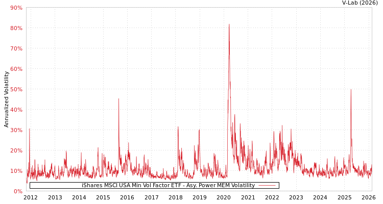 graph of iShares MSCI USA Min Vol Factor ETF APMEM