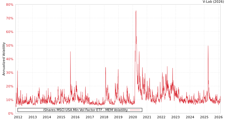 graph of iShares MSCI USA Min Vol Factor ETF MEM