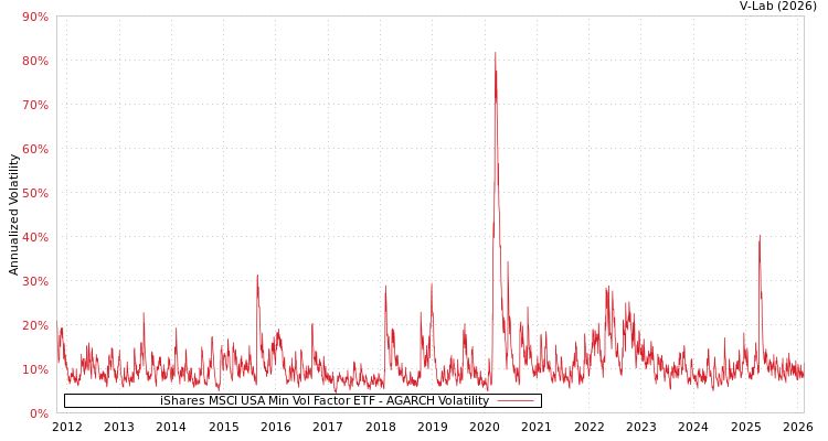 graph of iShares MSCI USA Min Vol Factor ETF AGARCH