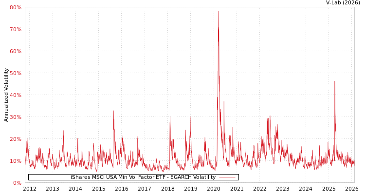 graph of iShares MSCI USA Min Vol Factor ETF EGARCH