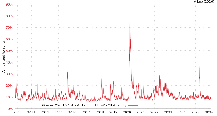 graph of iShares MSCI USA Min Vol Factor ETF GARCH