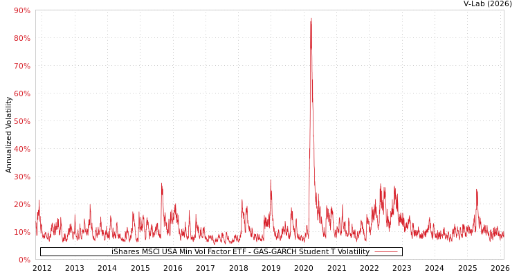 graph of iShares MSCI USA Min Vol Factor ETF GAS-GARCH-T
