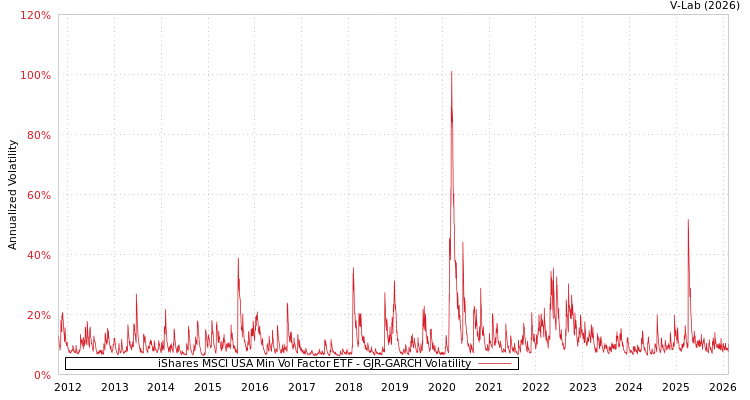 graph of iShares MSCI USA Min Vol Factor ETF GJR-GARCH